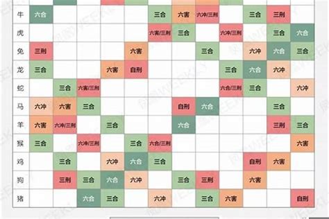 五行生肖配對|生肖配对（根据十二属相之间相合、相冲、相克、相害、相生、相。